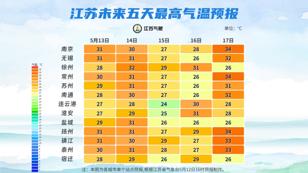 直冲35℃！江苏大部分地区有望本周入夏