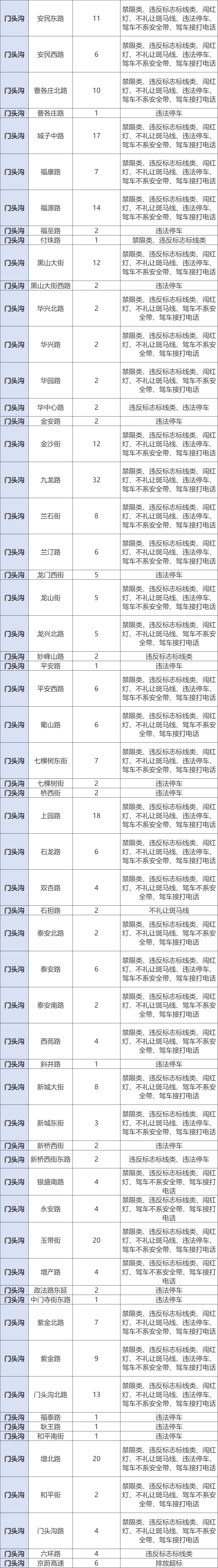 北京市公安局公安交管局发布公告，新增一批！