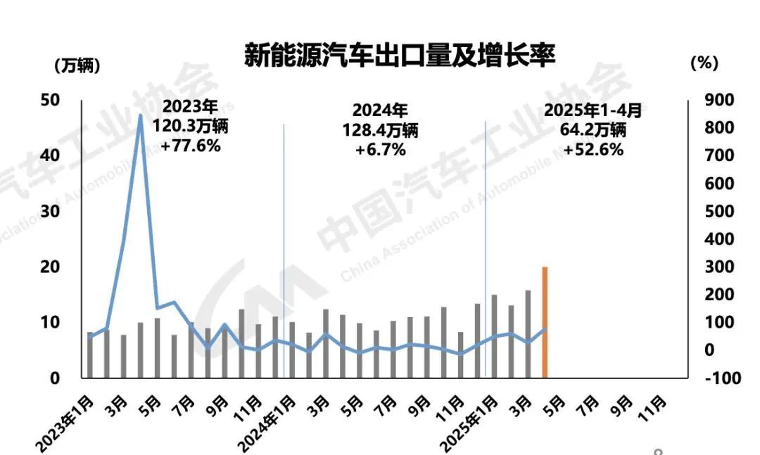 历史上首次!前4个月汽车销售超1000万辆 历史上首次!前4个月汽车销售超1000万辆