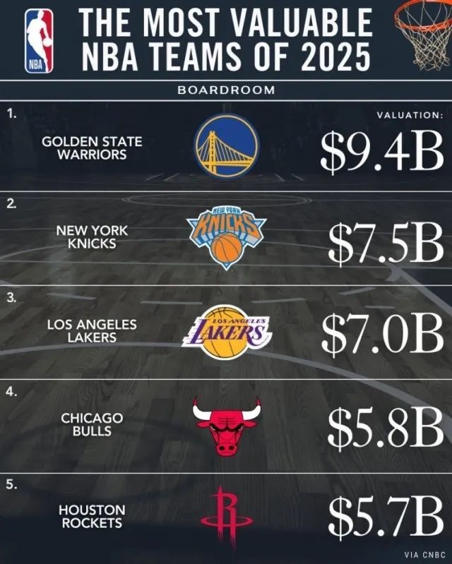 NBA | 勇士市值升到94亿联盟第一