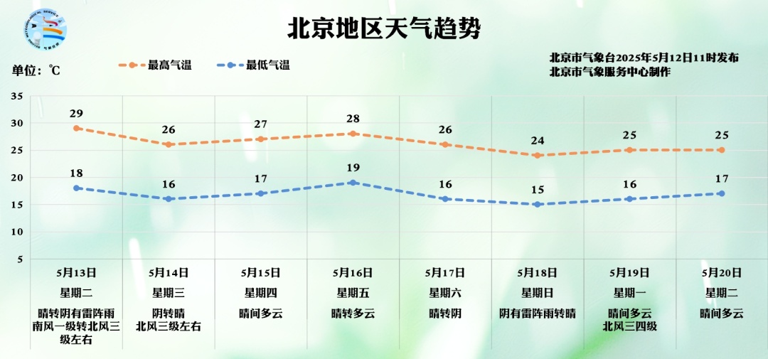 北京今天最高气温30℃，风雨冰雹齐上阵，具体时段——