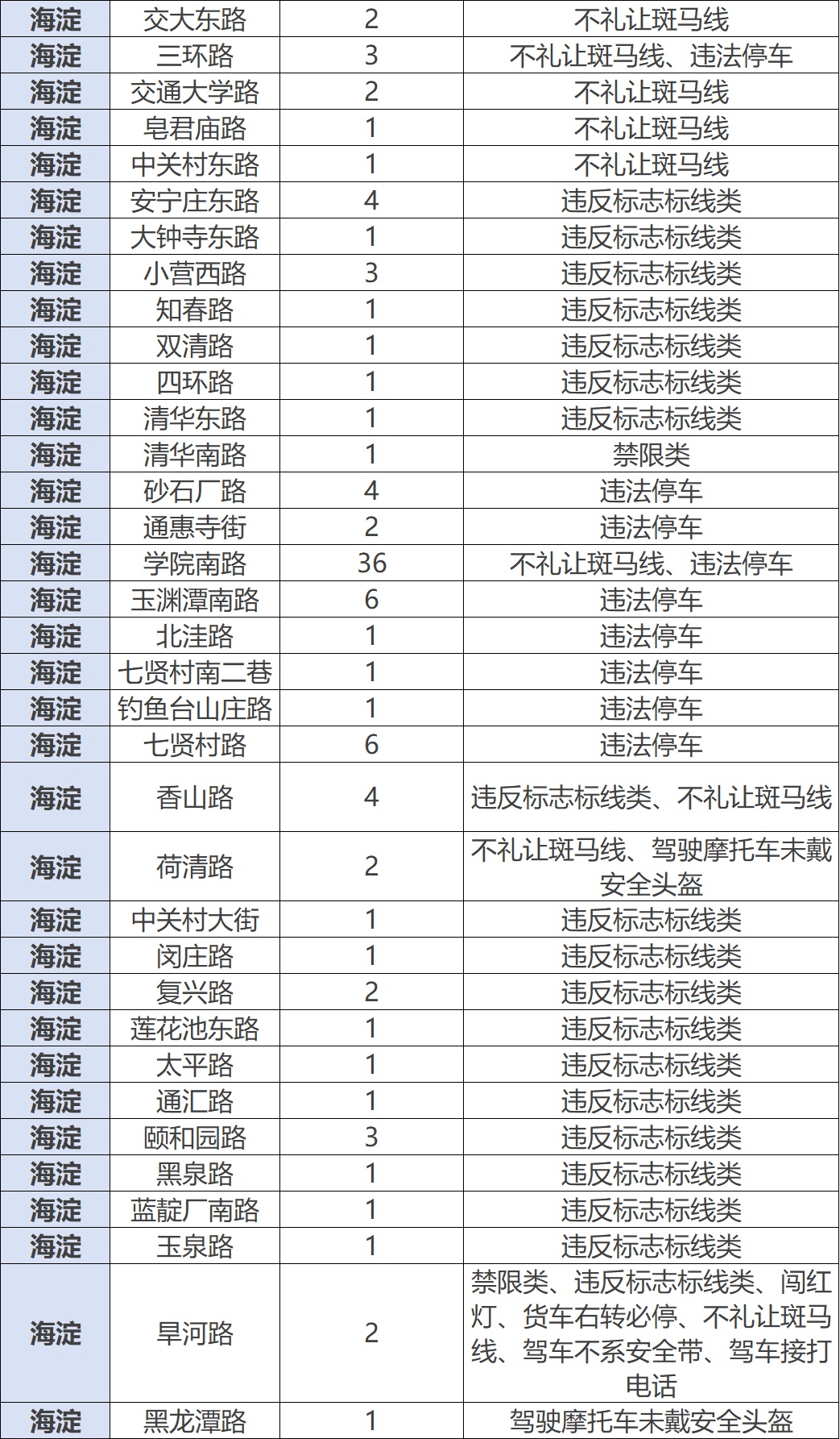 北京市公安局公安交管局发布公告，新增一批！