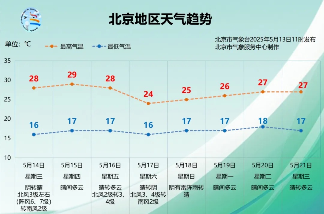局地短时大风+冰雹，北京今天傍晚起有雷阵雨！具体降雨时段来了