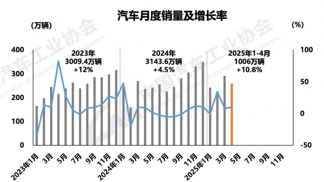历史上首次!前4个月汽车销售超1000万辆 历史上首次!前4个月汽车销售超1000万辆