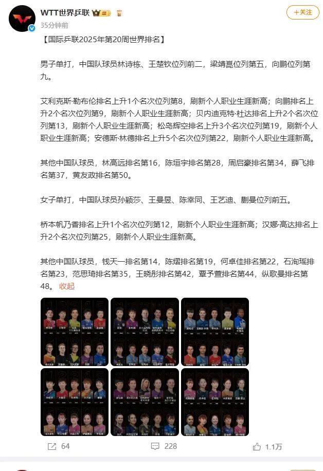 国际乒联最新世界排名公布!孙颖莎10250分霸榜世排第一 国际乒联最新世界排名公布!孙颖莎10250分霸榜世排第一
