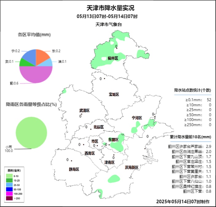 天津:又热又晒的天气回来了!下次降温就在→ 天津:又热又晒的天气回来了!下次降温就在→
