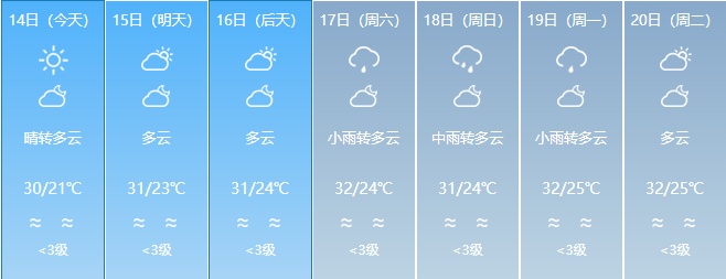最高35℃！福建局地将迎大雨到暴雨