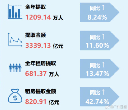 2024年广东提取公积金职工过半用于租房