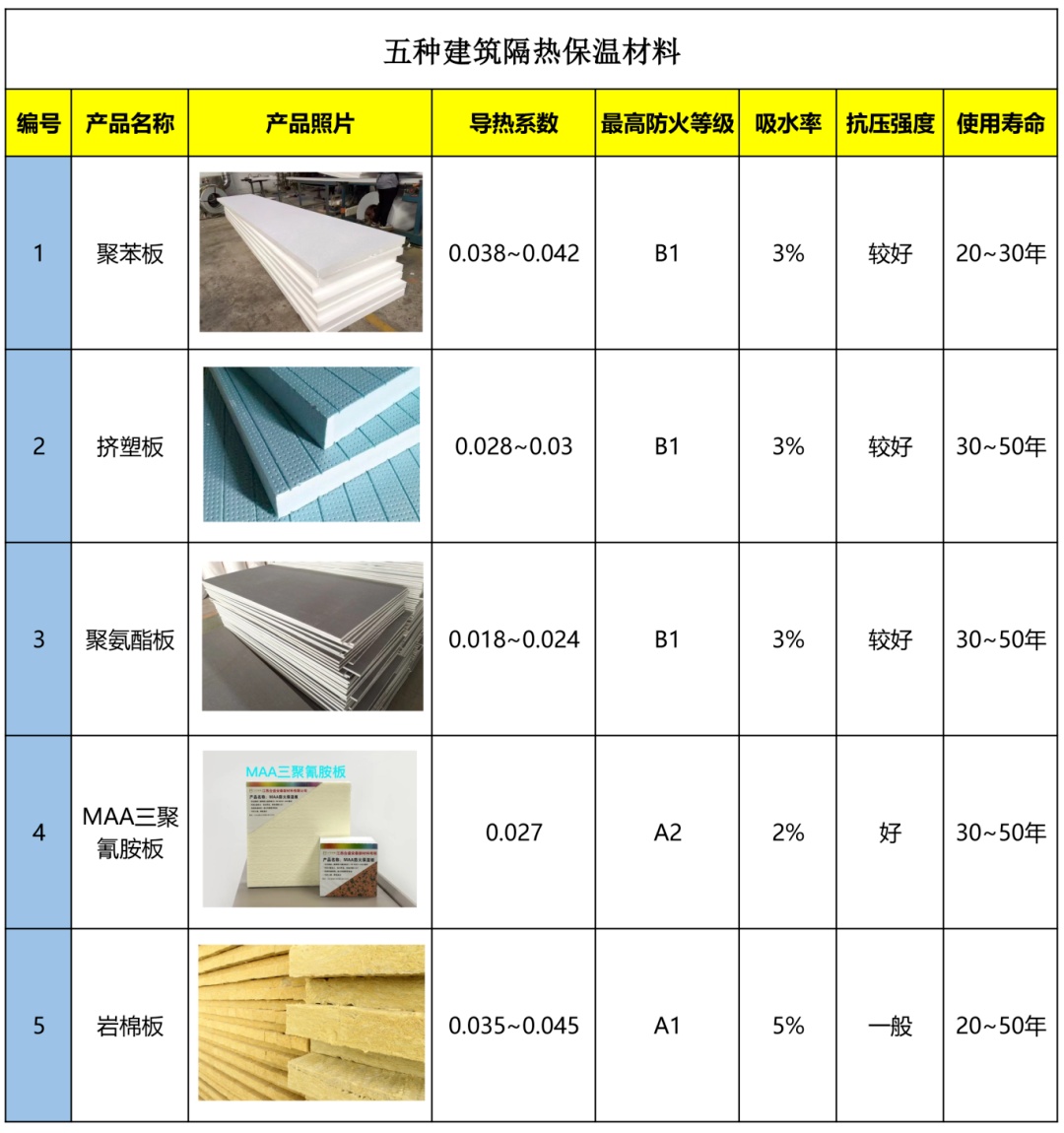 速看！建筑保温材料防火攻略来了