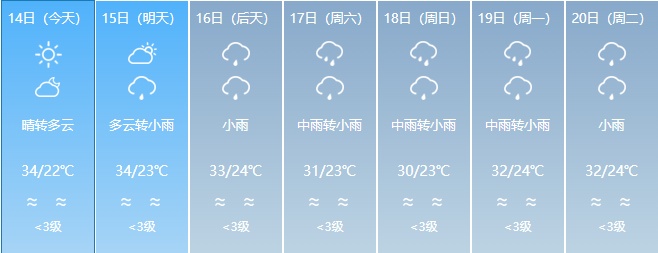 最高35℃！福建局地将迎大雨到暴雨