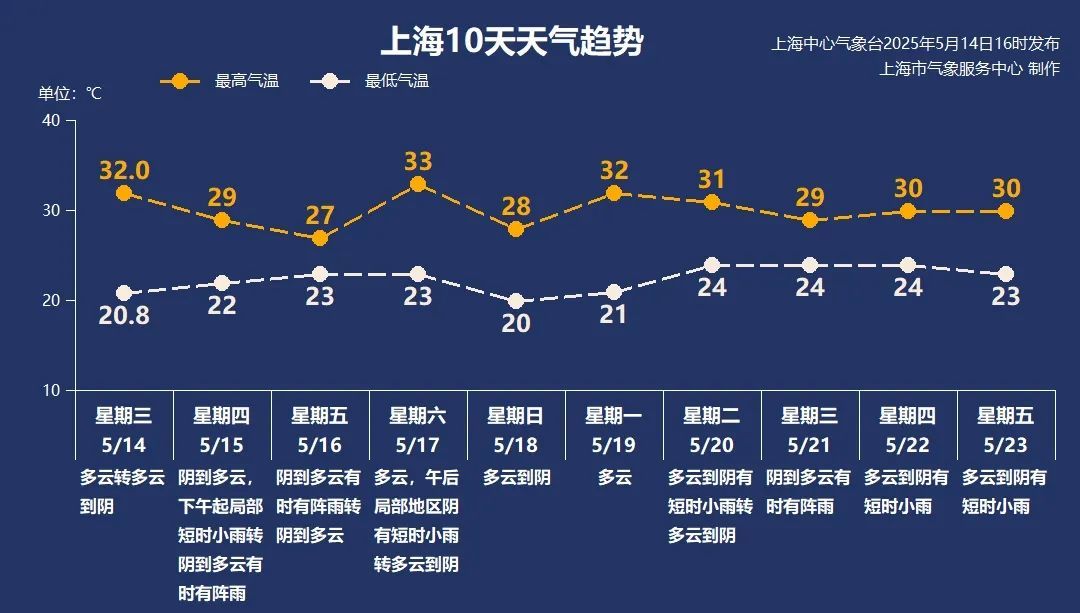 夏天真的要来了？上海今日冲破30℃，但马上要转折！接下来的雨这样下→