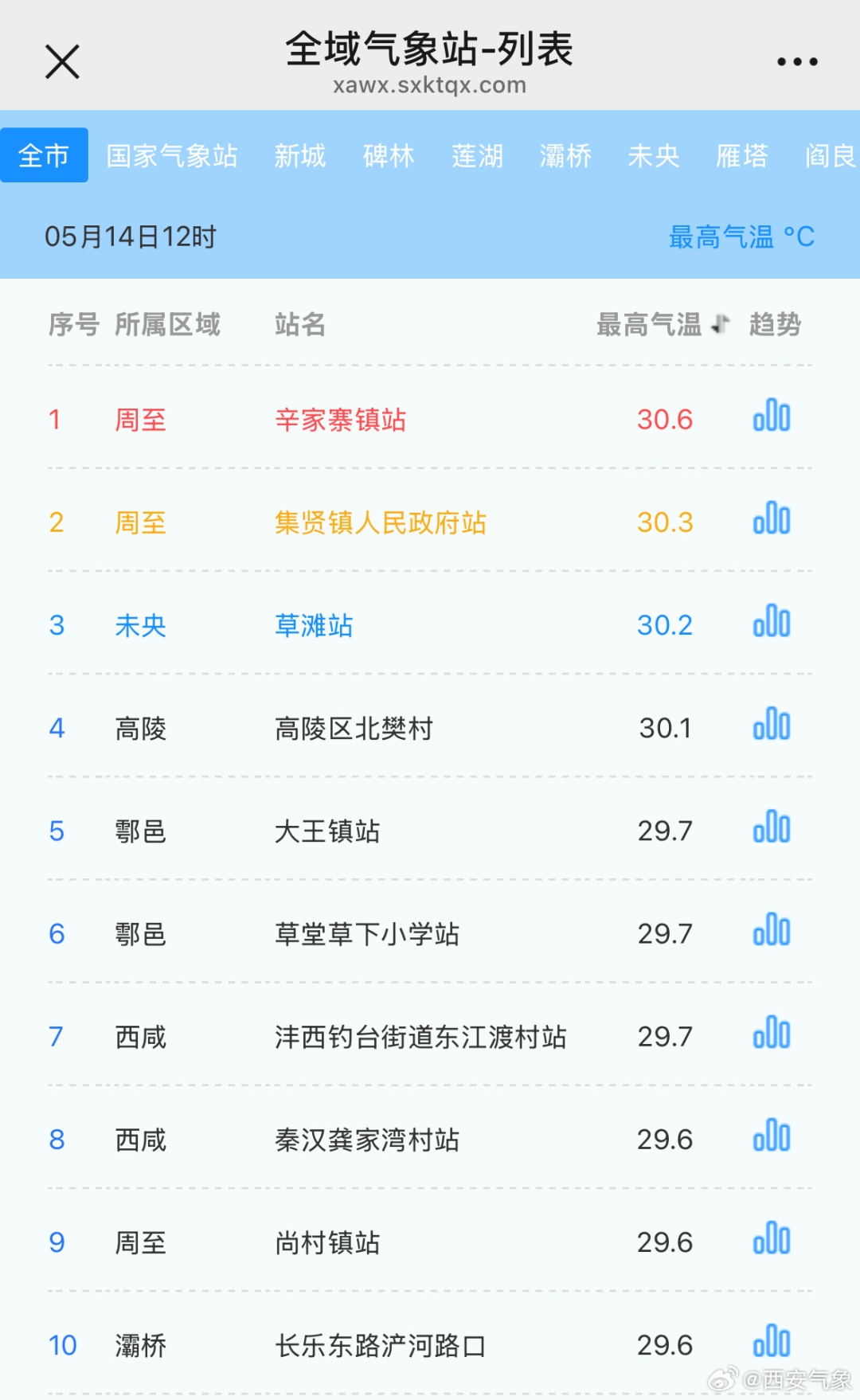 注意防暑!西安下周一气温或超40°C! 注意防暑!西安下周一气温或超40°C!