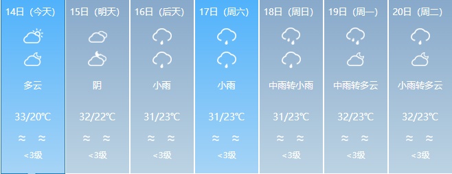 最高35℃！福建局地将迎大雨到暴雨