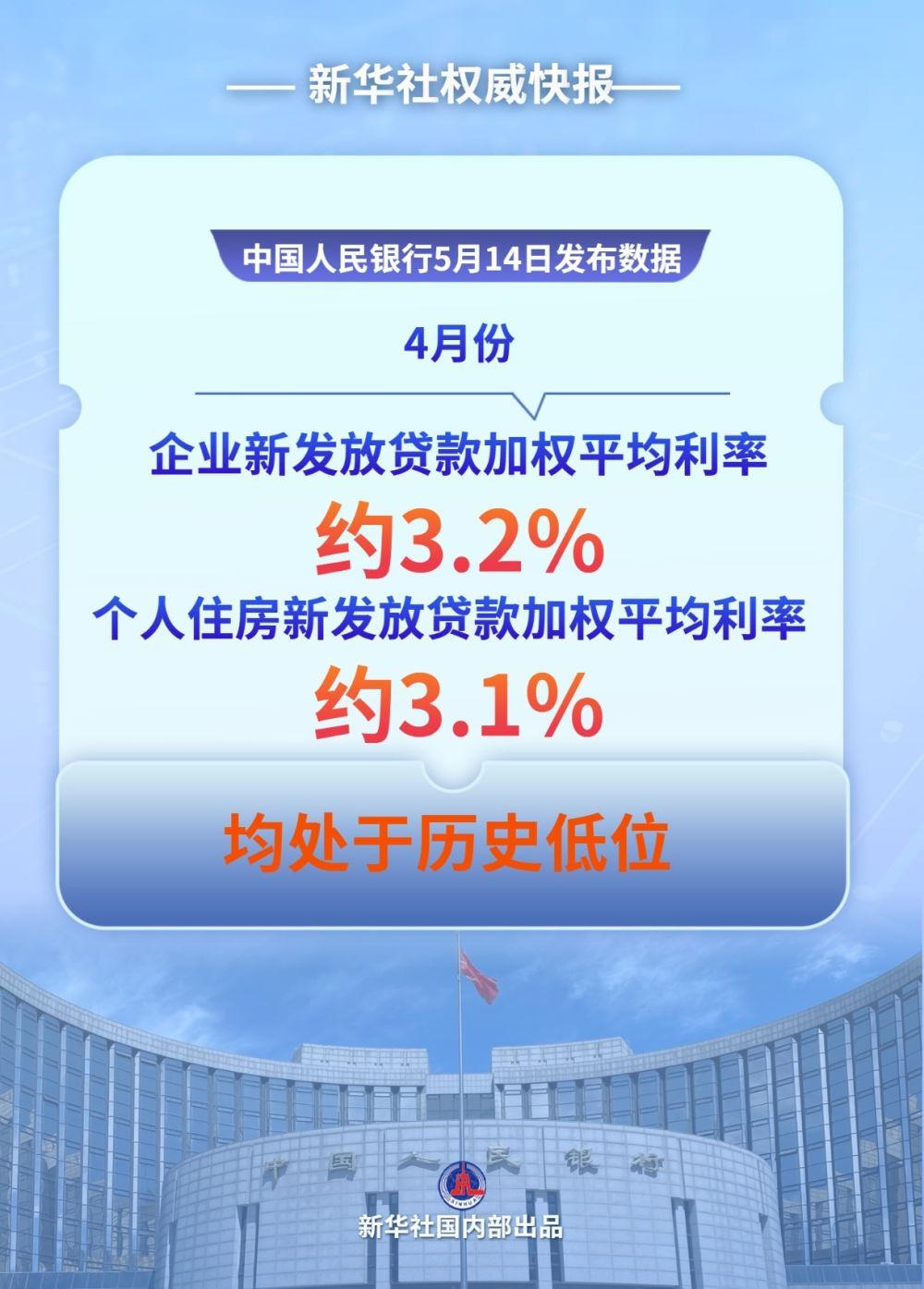 4月企业和个人住房新发放贷款利率处于历史低位