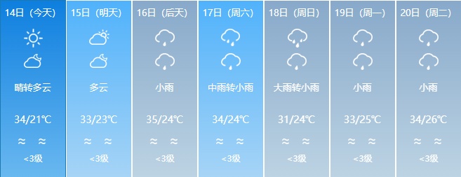 最高35℃！福建局地将迎大雨到暴雨