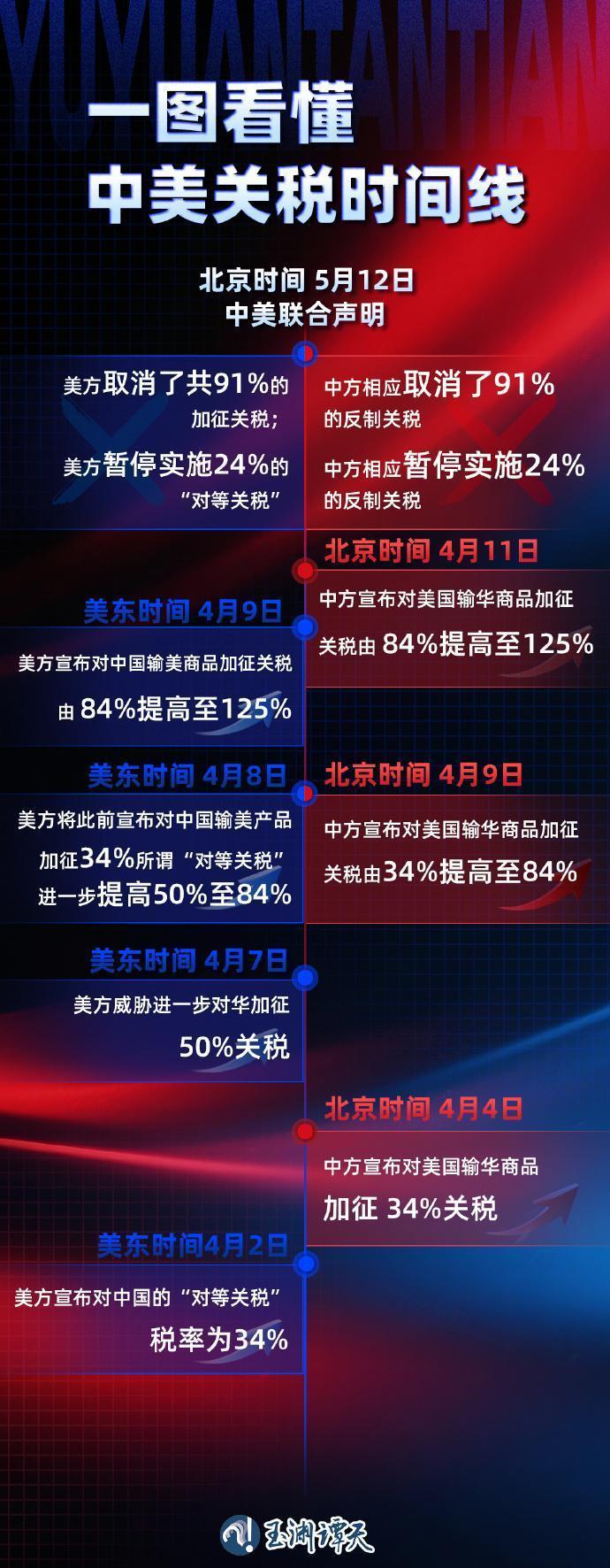 125%→10%、24%税率暂停90天 对美关税开始调整 125%→10%、24%税率暂停90天 对美关税开始调整