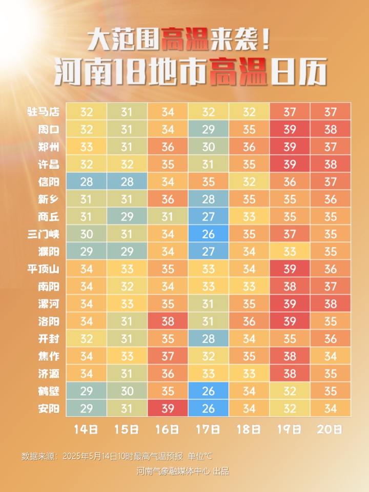 热“红了”！40℃！河南18地市高温日历出炉