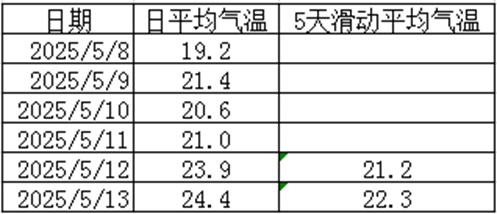 官宣：苏州已入夏！