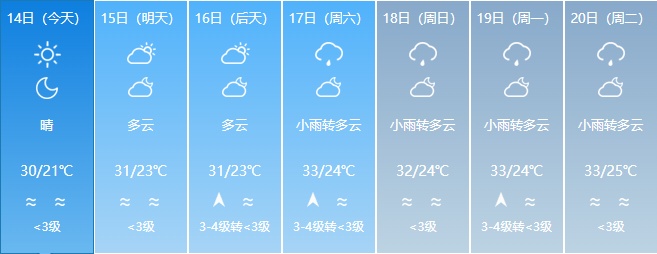 最高35℃！福建局地将迎大雨到暴雨