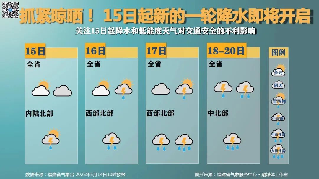 最高35℃！福建局地将迎大雨到暴雨