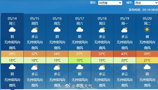 高温暴击！西安下周一气温或超 40°C！网友：这才5月中旬啊