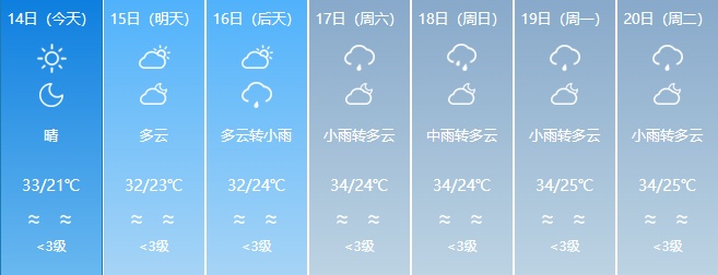 最高35℃！福建局地将迎大雨到暴雨