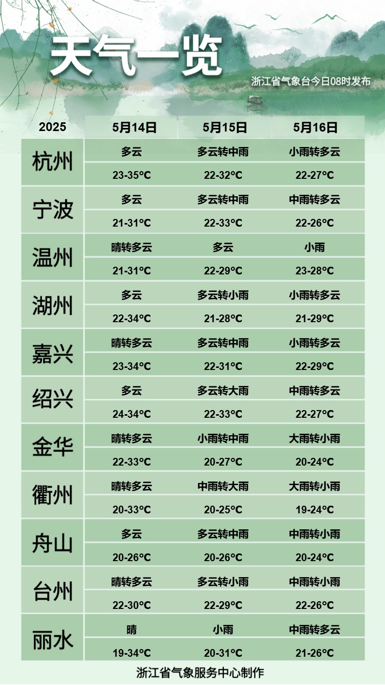 雷雨、暴雨影响浙江!未来10天,天气复杂多变 雷雨、暴雨影响浙江!未来10天,天气复杂多变