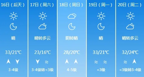 济南发布预报:“下班雨”又来!雷阵雨+阵风9级,降雨时段公布 济南发布预报:“下班雨”又来!雷阵雨+阵风9级,降雨时段公布