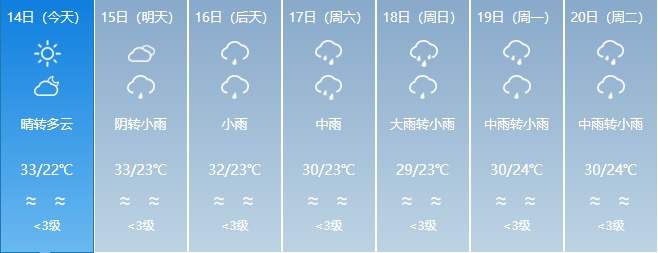 最高35℃！福建局地将迎大雨到暴雨
