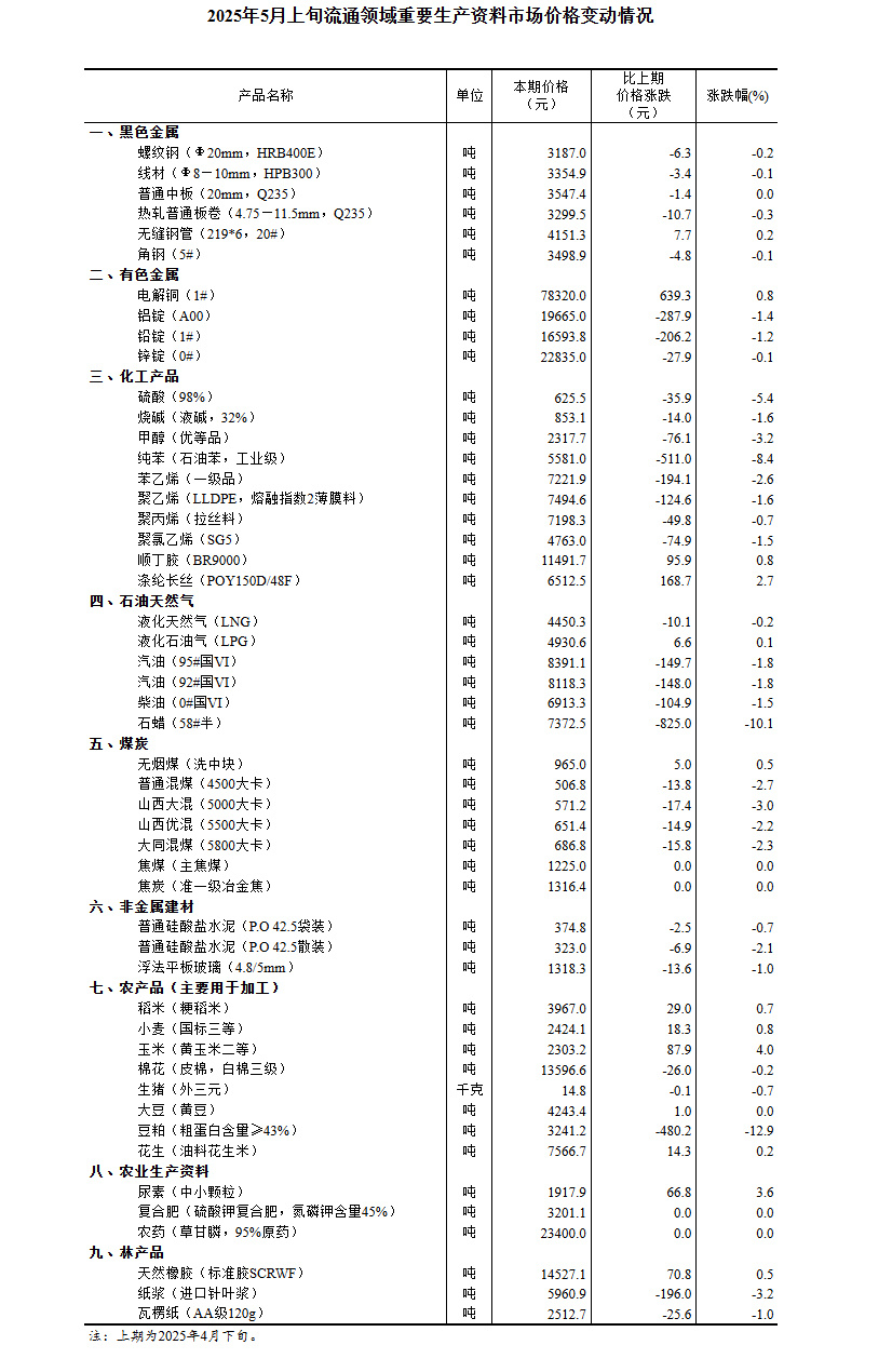 国家统计局：5月上旬生猪（外三元）价格环比下降0.7%