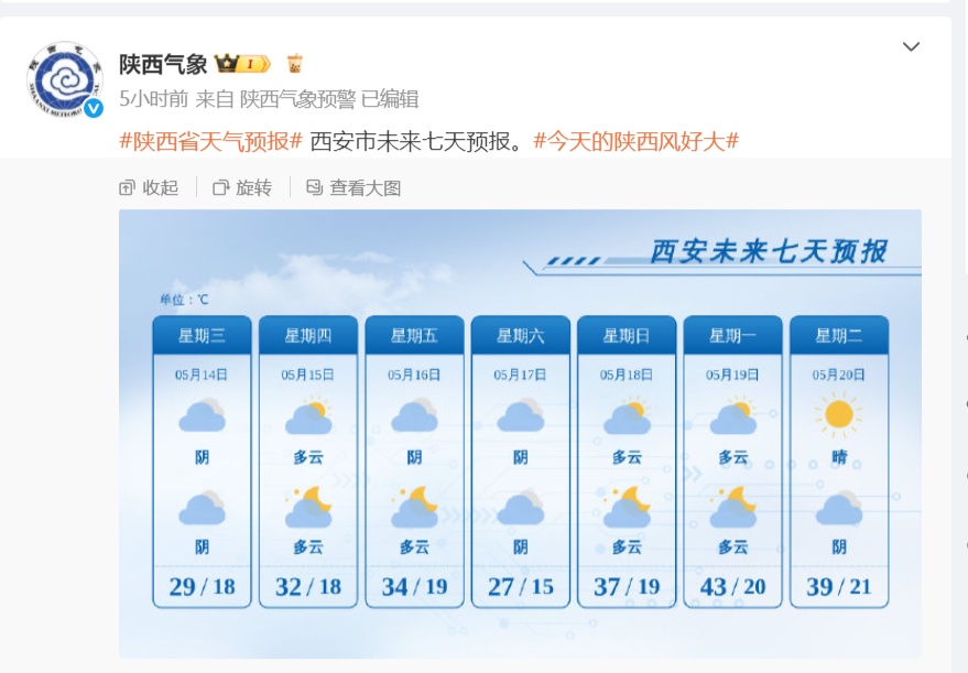 高温暴击！西安下周一气温或超 40°C！网友：这才5月中旬啊