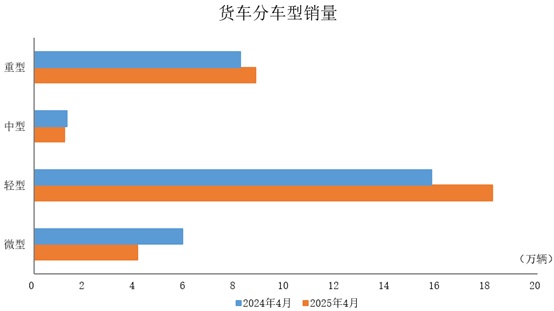 中汽协:今年1-4月,商用车产销同比分别增长4.1%和2% 中汽协:今年1-4月,商用车产销同比分别增长4.1%和2%
