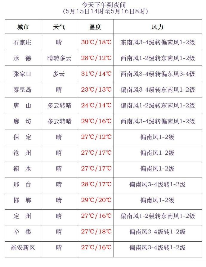 雷阵雨+大风+冰雹!小心强对流,河北未来三天…… 雷阵雨+大风+冰雹!小心强对流,河北未来三天……