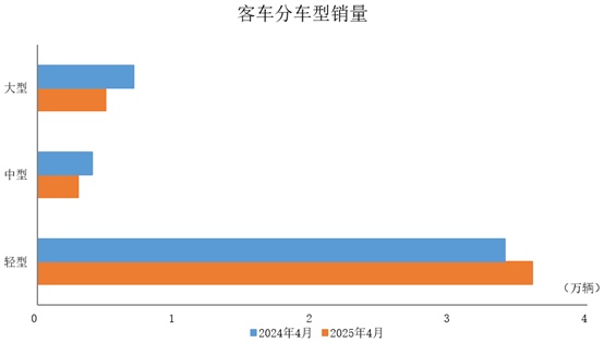 中汽协:今年1-4月,商用车产销同比分别增长4.1%和2% 中汽协:今年1-4月,商用车产销同比分别增长4.1%和2%