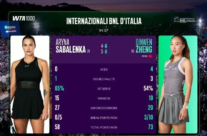 “第一次击败她”！一觉醒来，郑钦文胜萨巴伦卡