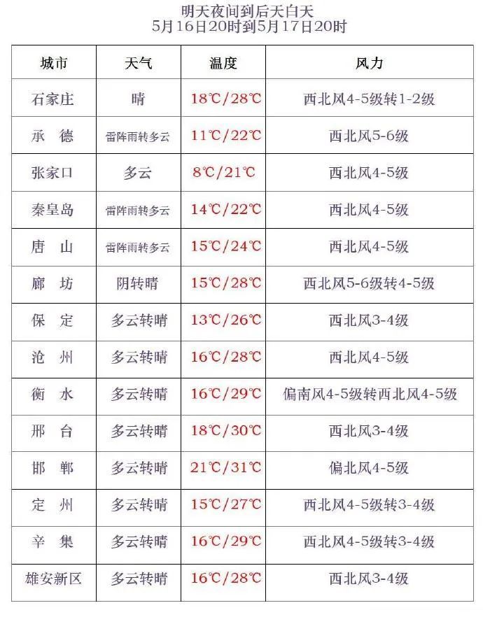 冰雹!雷阵雨!阵风9级!明天,河北这些地方有降水,预警…… 冰雹!雷阵雨!阵风9级!明天,河北这些地方有降水,预警……