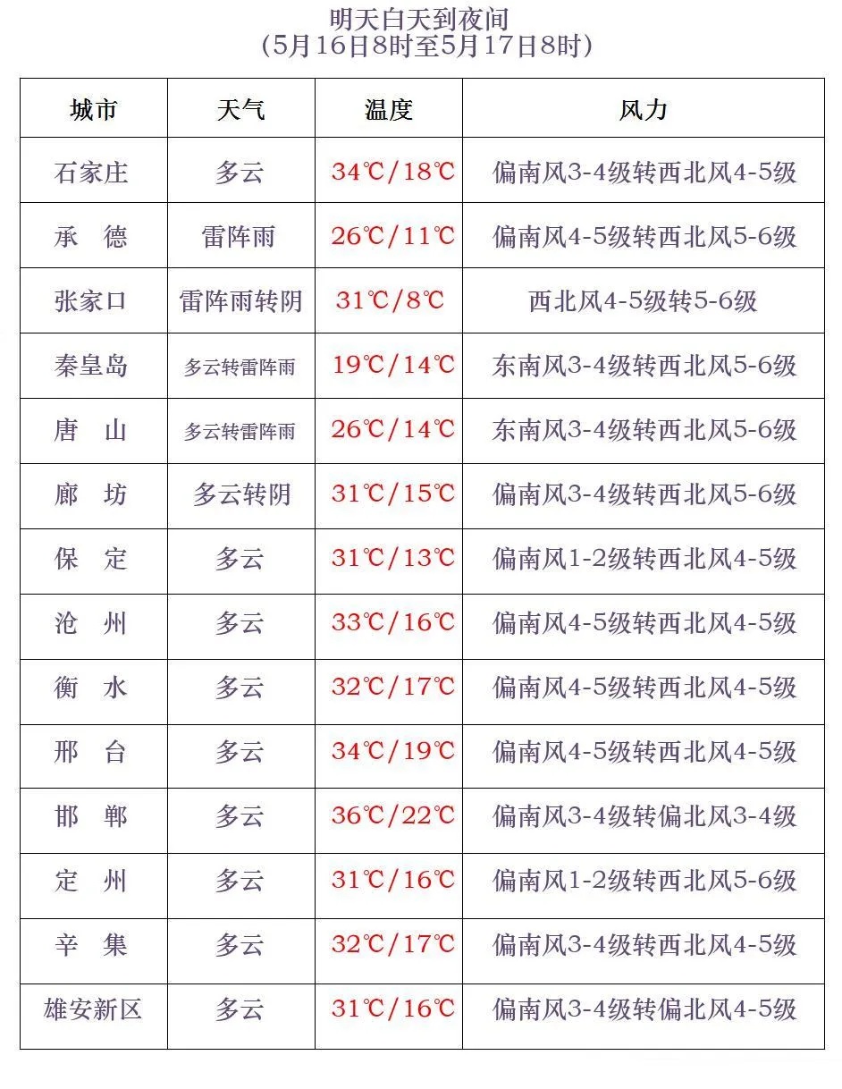 雷阵雨+冰雹!谨防强对流,河北未来三天… 雷阵雨+冰雹!谨防强对流,河北未来三天…