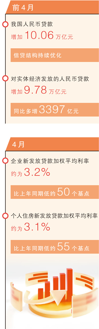 前4月我国人民币贷款增加超10万亿元 前4月我国人民币贷款增加超10万亿元