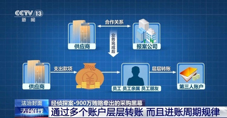 企业“硕鼠”落网 900万“好处费”揭开采购贪腐黑幕