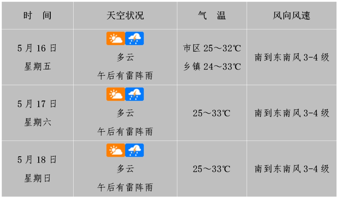 暴雨+雷雨大风+雷电!海口三预警生效中,未来海南天气→ 暴雨+雷雨大风+雷电!海口三预警生效中,未来海南天气→