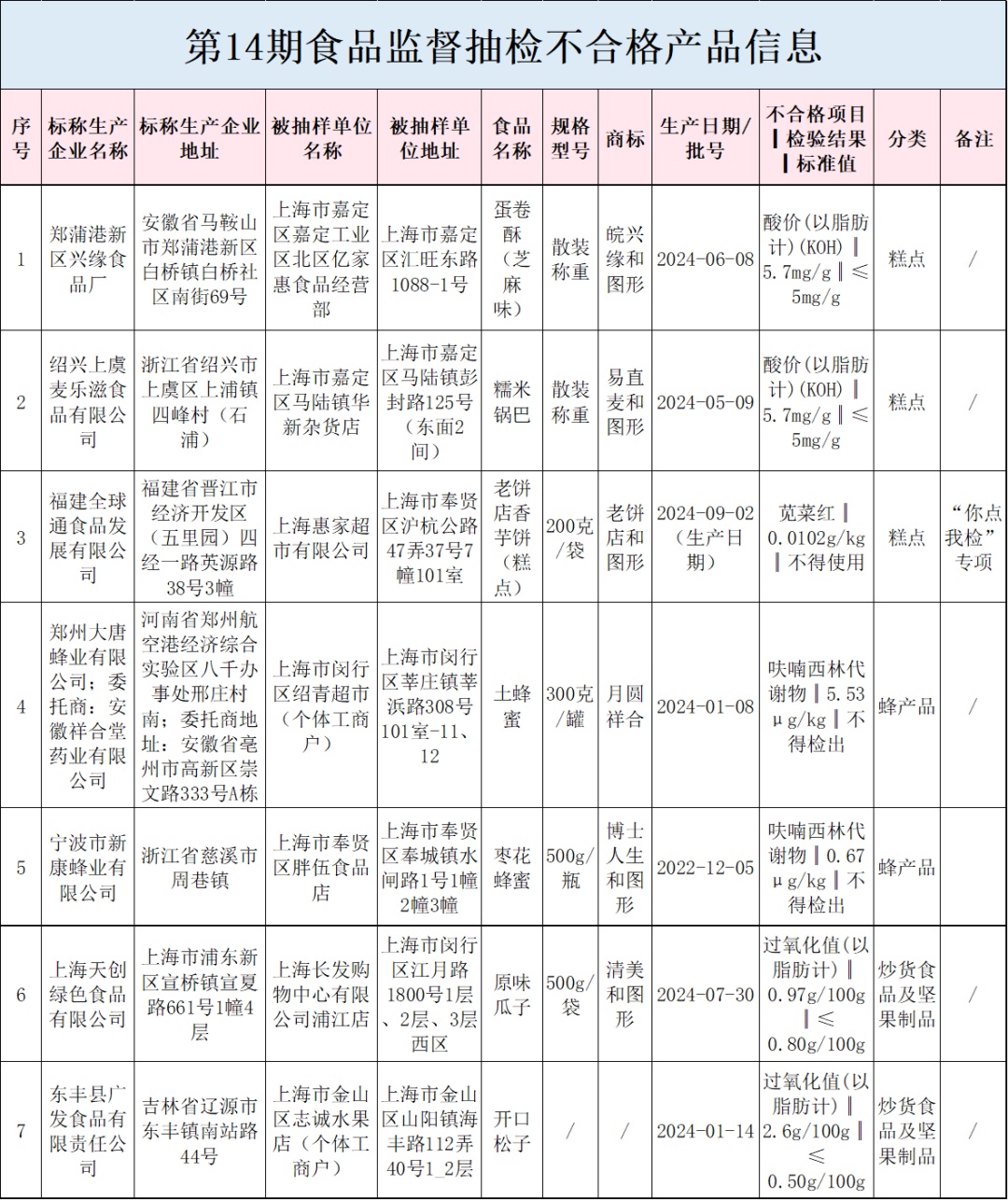 【监管】锅巴、瓜子……这7批次食品抽检不合格