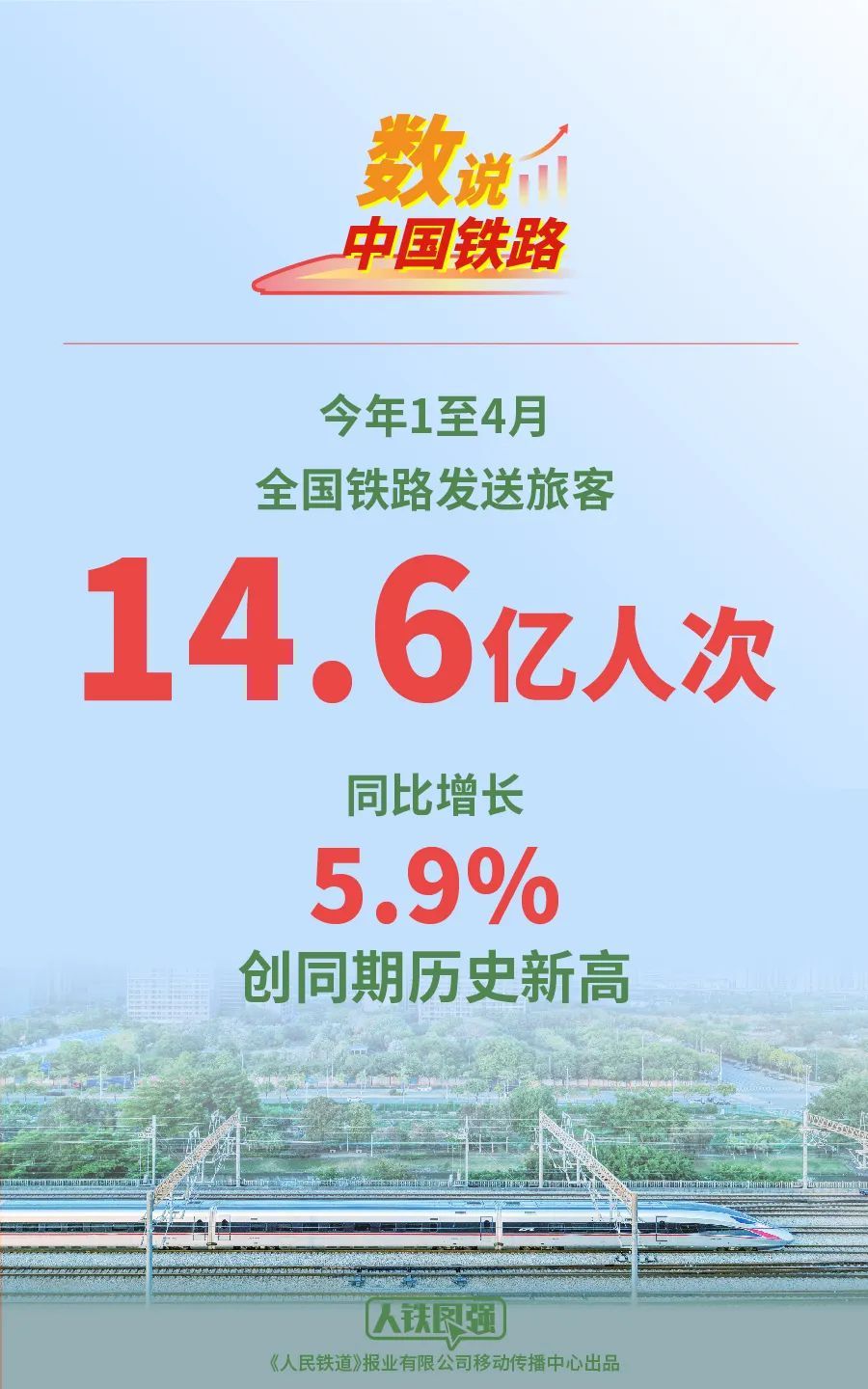 1至4月全国铁路发送旅客14.6亿人次，创同期历史新高