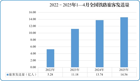 国家铁路局:今年4月全国铁路客货运量稳中有升 国家铁路局:今年4月全国铁路客货运量稳中有升