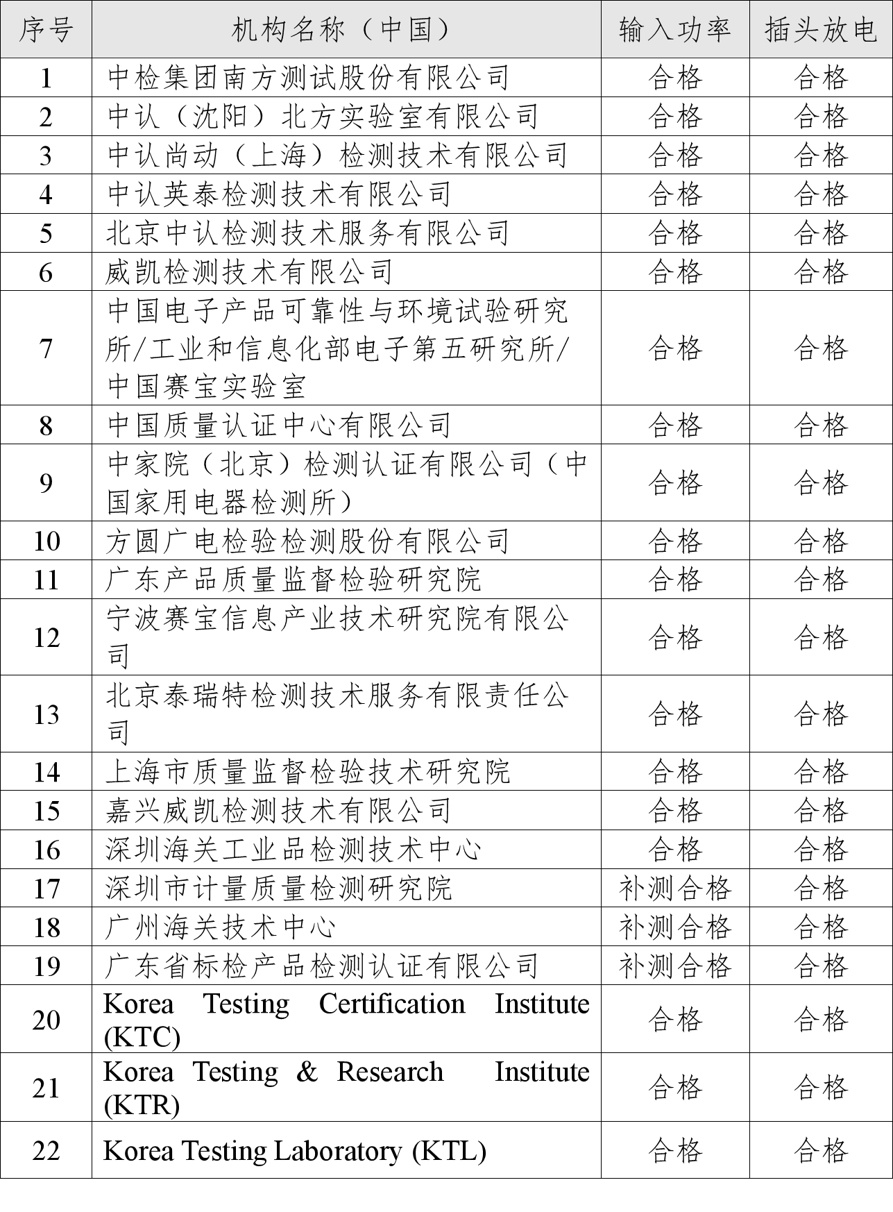 22家机构合格！中韩电器产品检测能力验证工作收官