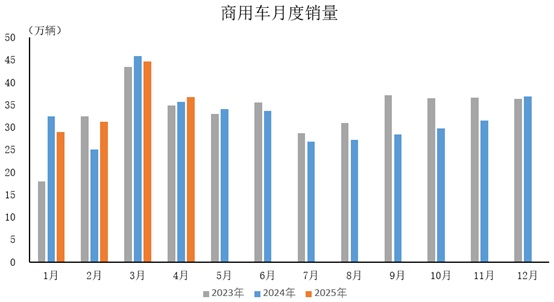 中汽协:今年1-4月,商用车产销同比分别增长4.1%和2% 中汽协:今年1-4月,商用车产销同比分别增长4.1%和2%