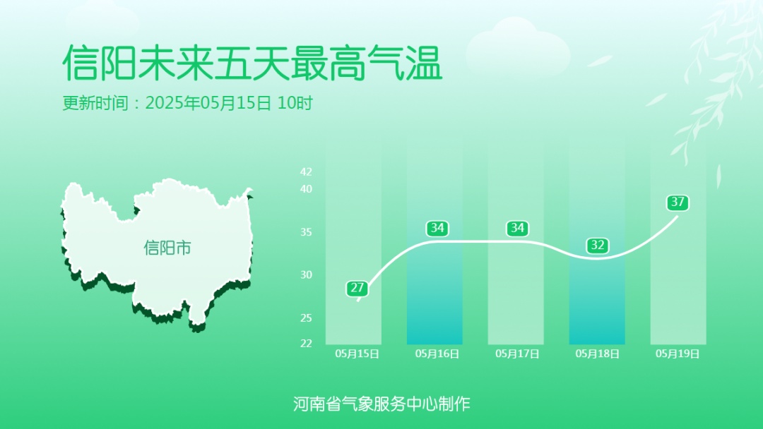 热热热！河南40℃+高温来袭→