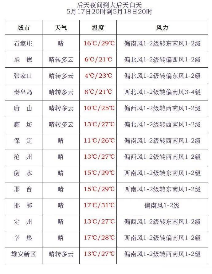 冰雹!雷阵雨!阵风9级!明天,河北这些地方有降水,预警…… 冰雹!雷阵雨!阵风9级!明天,河北这些地方有降水,预警……