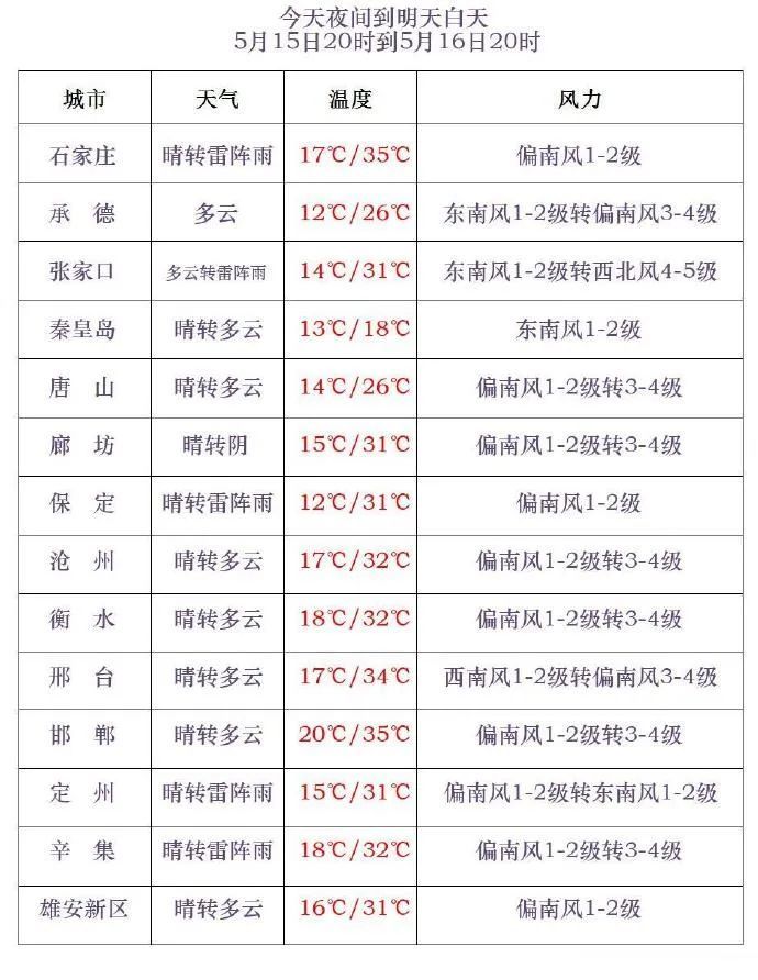 冰雹!雷阵雨!阵风9级!明天,河北这些地方有降水,预警…… 冰雹!雷阵雨!阵风9级!明天,河北这些地方有降水,预警……