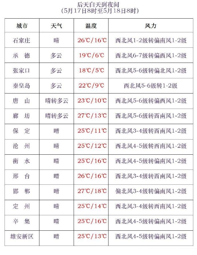 雷阵雨+大风+冰雹!小心强对流,河北未来三天…… 雷阵雨+大风+冰雹!小心强对流,河北未来三天……