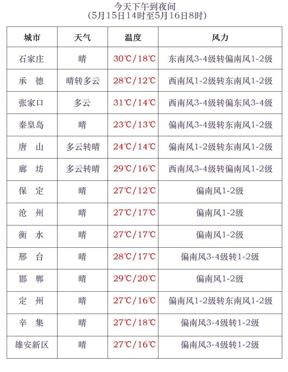 雷阵雨+冰雹!谨防强对流,河北未来三天… 雷阵雨+冰雹!谨防强对流,河北未来三天…